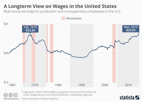 total us wages by year.